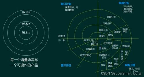 軟件工程概述 軟件開(kāi)發(fā)模型、方法與設(shè)計(jì)實(shí)踐