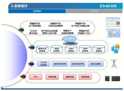 從“數(shù)字油田”到“智慧油田” 安控科技智慧油氣田解決方案的軟件設(shè)計(jì)與開(kāi)發(fā)